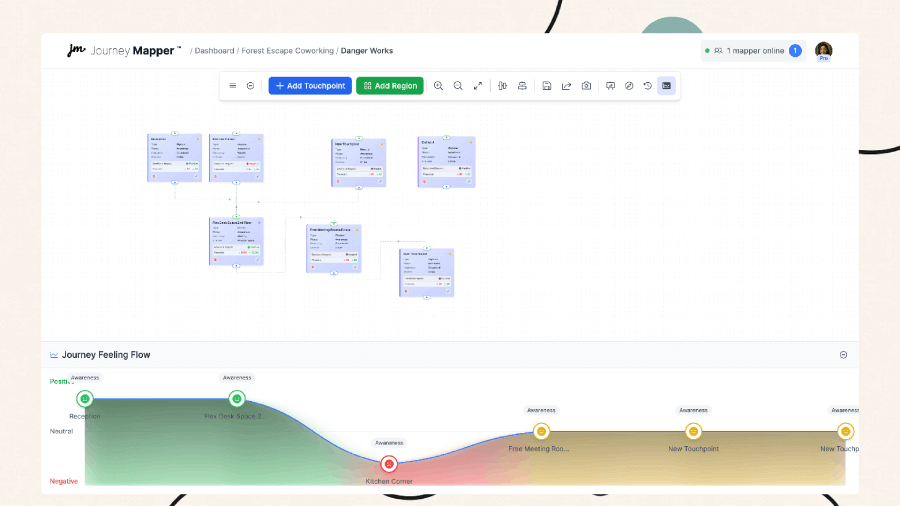 Emotional journey map with touchpoints and emotional states